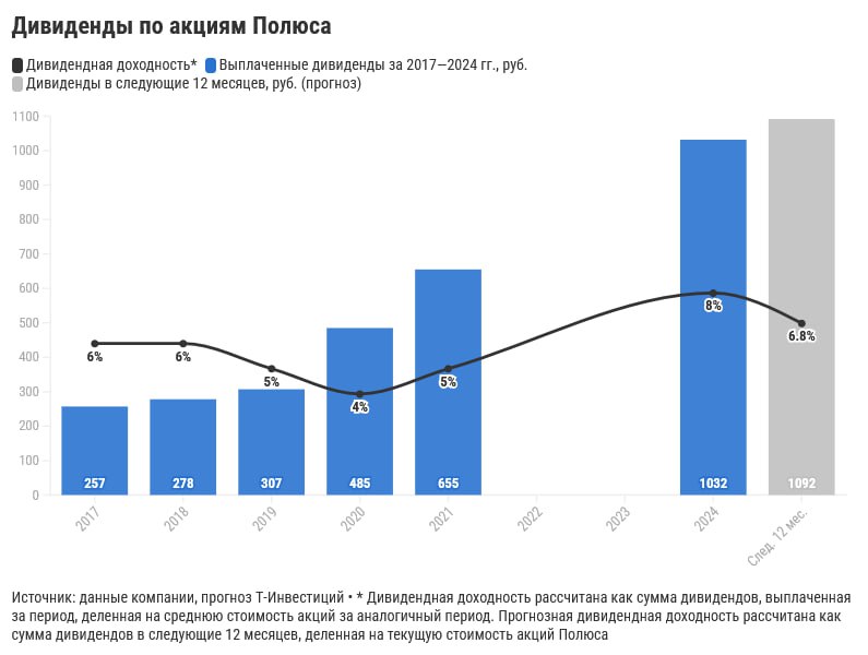 Полюс: повышаем таргет  Мы повышаем целевую цену по акциям Полюса до 19 500 рублей за акцию  ранее 17 500 рублей , потенциал роста на горизонте 12 месяцев — 19%. Основные факторы изменения целевой цены — повышение прогнозов по цене золота и курсу рубля.  Акции компании по-прежнему торгуются недорого по форвардному мультипликатору EV/EBITDA 2025  4,7x  относительно исторического среднего за последние пять лет  около 6x .   ‼  Стоит отметить, что, по нашим расчетам, реализация проекта по освоению месторождения Сухой Лог еще в значительной степени не заложена в стоимость акций Полюса, что, вероятно, обусловлено его сроками.   На наш взгляд, по мере приближения срока ввода в эксплуатацию новой золотоизвлекательной фабрики  2028 год  для переработки руды с Сухого Лога акций Полюса могут заметно превысить наш обновленный таргет на горизонте нескольких лет.  Финансовые показатели  в $   По итогам 2024 года мы ожидаем:    заметного роста выручки  на 24%  благодаря более высоким ценам на золото;    рост EBITDA компании на 22% вслед за выручкой;   свободный денежный поток  FCF  будет находиться вблизи уровня 2023 года.  Дивиденды  В декабре 2024-го Полюс возобновил дивиденды и выплатил 1 301,75 рубля на акцию за период с четвертого квартала 2023-го по третий квартал 2024-го. Доходность выплаты составила 8,8%, а акции смогли закрыть дивидендный гэп всего за 18 торговых дней.   По нашей оценке, дивиденды за четвертый квартал 2024-го и первое полугодие 2025-го совокупно могут составить около 1 092 рублей, доходность к текущей цене акций — 7%.  Подробнее в обзоре  Александр Алексеевский  CFA , аналитик Т-Инвестиций  #россия #идея