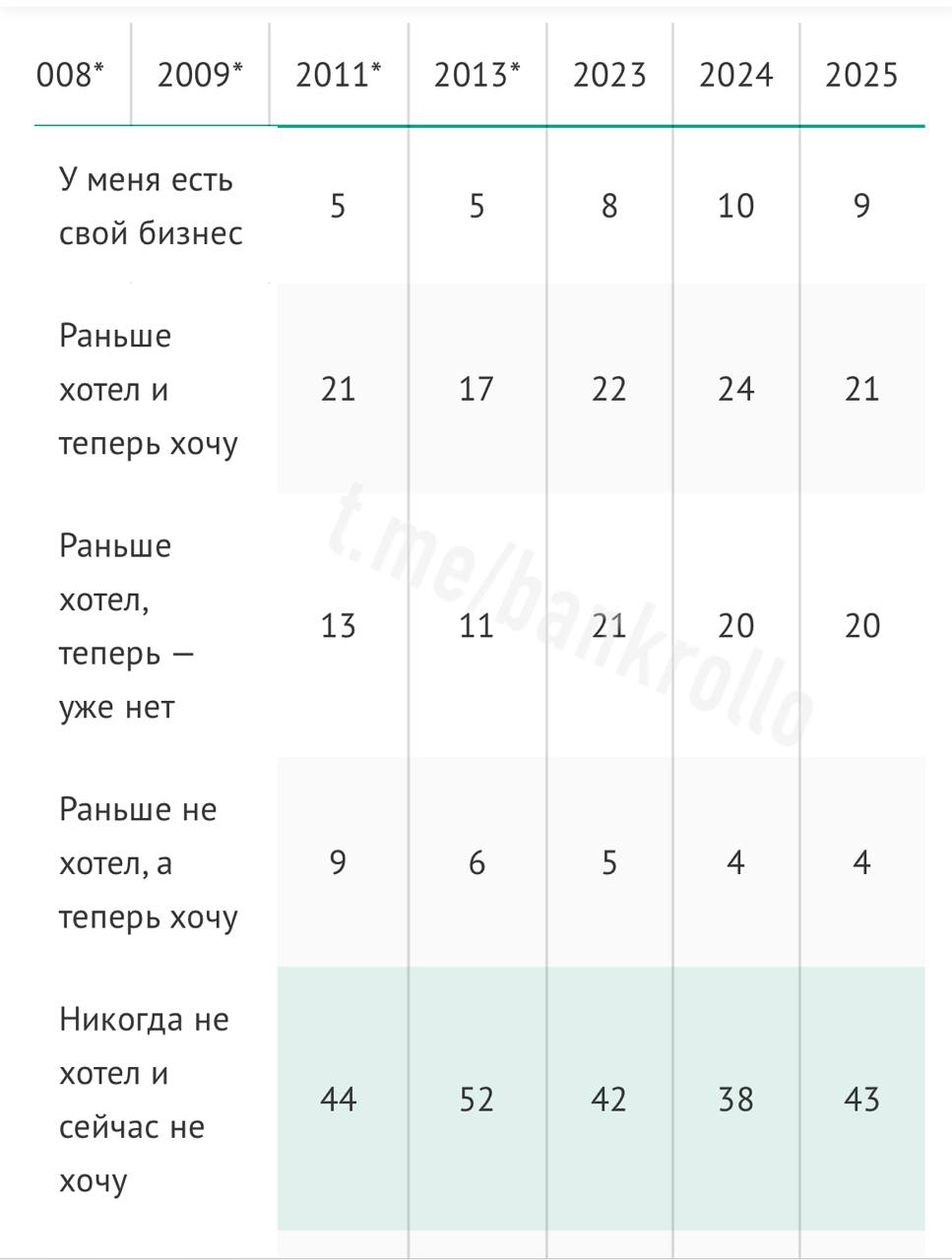 63 россиян не хотели бы заниматься бизнесом опрос ВЦИОМ Их пугают инфляция налоги и другие внешние факторы bankrollo