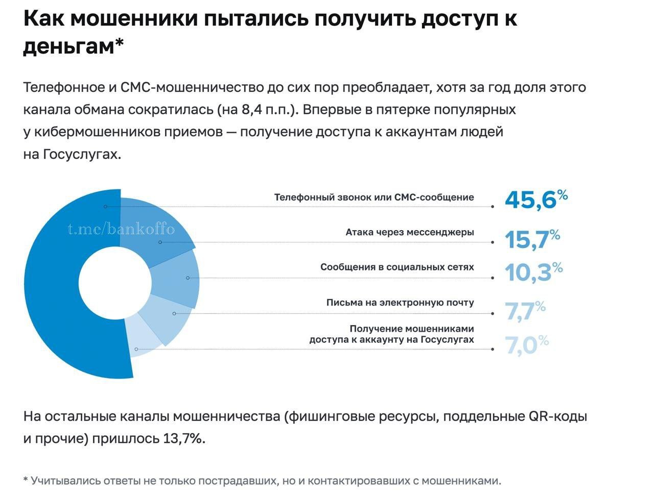 Мошенники чаще разводят россиян по телефону, а не через мессенджеры, показал опрос ЦБ России.