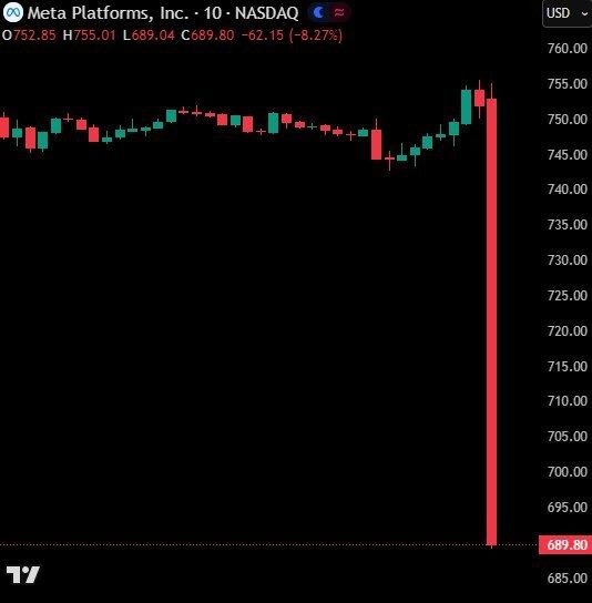 Акции Meta упали почти на 10 после того как она не оправдала ожиданий по прибыли за третий квартал и из за неожиданных расходов на 15 9 млрд долларов Meta признана в России экстремистской организацией и запрещена При этом корпорация Google сообщила о рекордном доходе в 102 3 миллиарда за третий квартал 2025 года что почти на 7 млрд превысило показатели второго квартала banksta