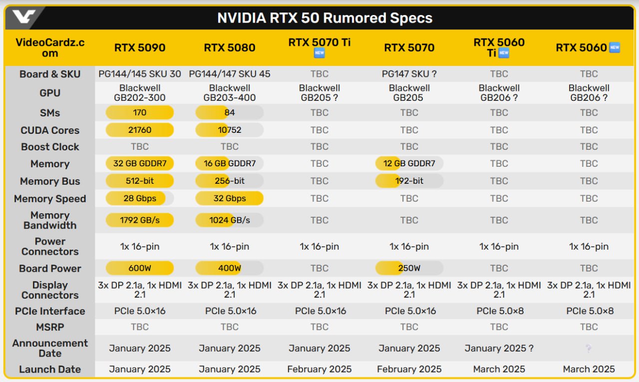 Даты выхода новых видеокарт от NVIDIA слили в сеть! Уже известны примерные спеки и даже цены.   Присматриваем обновки:  • RTX 5090 — январь 2025-го. Цена — около $1999-2499  242 000 рублей  • RTX 5080 — январь. $1199-1499  145 000 рублей  • RTX 5070 — февраль. $600-699  67 000 рублей  • RTX 5060 — март. $300-350  33 000 рублей   Геймеры уже готовят вторую почку.     Бэкдор