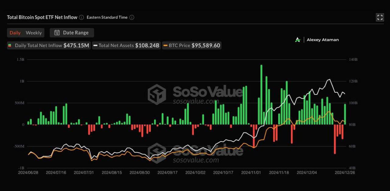 Спотовые Bitcoin ETF прервали серию оттока средств и привлекли $475 млн за вчерашнюю торговую сессию в США    Ataman     OKX     Чат