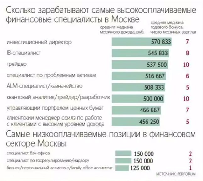От 125 до 570 тысяч рублей в месяц Ведомости раскрыли зарплаты финансистов в Москве Больше всего зарабатывают инвестиционные директора медианная зарплата составляет 570 тысяч рублей в месяц а максимальные доходы достигают 1 8 млн рублей Медианный размер годовой премии у инвестиционных директоров составляет 4 миллиона рублей Ассистенты получают в сфере финансов меньше всего порядка 125 тысяч рублей Размер новогодней премии у них тоже самый низкий если она будет один оклад Работа if market news