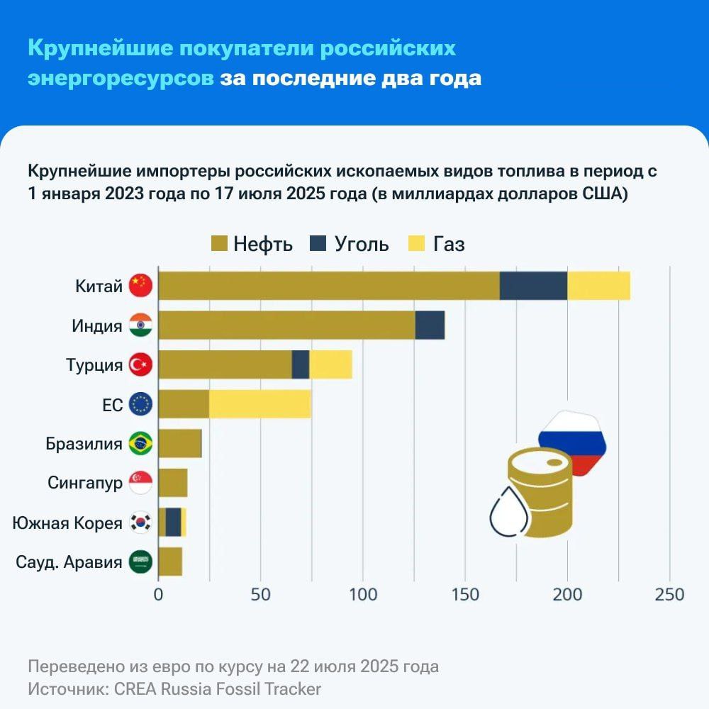 Топ-8 стран-покупателей российских энергоресурсов в 2023-2025 гг. С начала 2023 г. крупнейшими импортёрами российских нефти, газа и угля стали Китай, Индия и Турция, следом идёт... ЕС. Среди стран ЕС крупнейшими покупателями остаются Венгрия, Словакия, Франция, Бельгия. Несмотря на внешнее давление и ограничения, доходы РФ от экспорта энергоносителей остаются высокими благодаря глобальному спросу и политике стран, не участвующих в санкционных инициативах. При этом в США обсуждаются высокие пошлины в отношении государств, продолжающих торговлю с Москвой, включая КНР, Индию и Бразилию. К слову, давеча Брюссель капитулировал перед администрацией Трампа и согласился на массовые длительные закупки энергоносителей, ВВТ и пр.