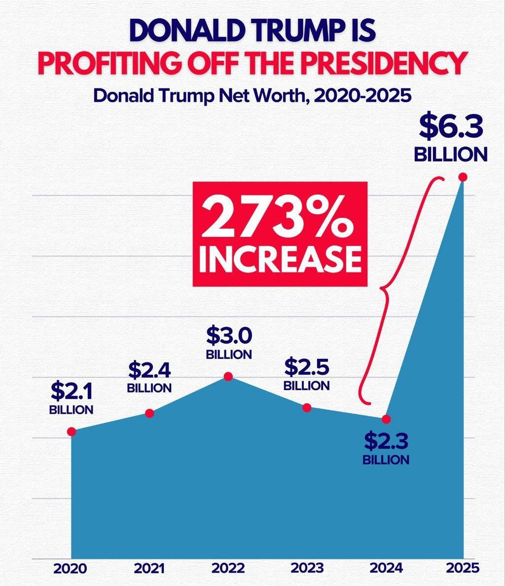 Состояние Дональда Трампа утроилось с момента его вступления в должность президента Рост обеспечен в основном за счёт крипты banksta