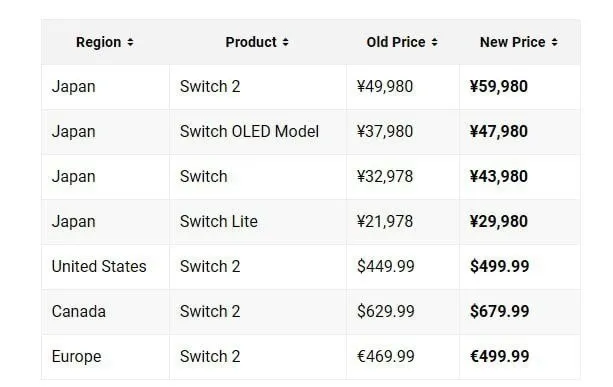 Доигрались Nintendo официально поднимает цены на Switch 1 и 2 Из пресс релиза компании В связи с изменением рыночной конъюнктуры и с учётом глобальных перспектив развития бизнеса компания Nintendo пересмотрит рекомендованные производителем розничные цены на консоли Nintendo Switch 2 и Nintendo Switch С 1 сентября на Западе и с 25 мая в Японии Switch 2 можно купить только за 499 долларов в США 499 евро в Европе и 59 980 йен в Японии А ещё Nintendo отчиталась о продажах Switch 2 За первый год почти 20 млн 19 86 meownauts