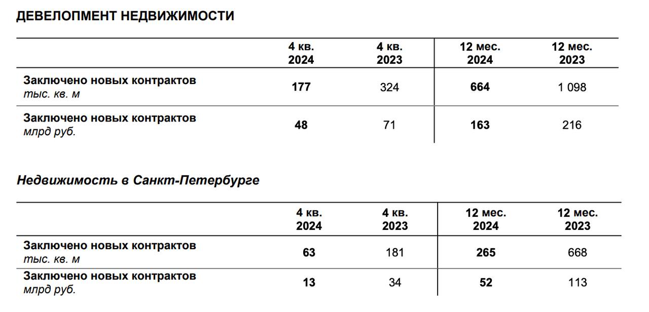 У «ЛСР» упали продажи в 2024-м — относительно 2023 года сразу на 25%, до 163 млрд рублей   В физическом выражении продажи недвижимости в 2023 году упали на 40% — до 664 тысяч квадратных метров.   Доля контрактов с участием ипотечных средств составила 69%, в 2023 году — 76%.    Ввод в эксплуатацию — 732 тыс. квадратных метров продаваемой площади.   При этом в IV квартале 2024 застройщик сократил продажи за год на 32% — до 48 млрд рублей, в физическом выражении - на 45%, до 177 тысяч «квадратов».  Справочно: По данным Всеостройке.рф, «группа ЛСР» занимает 4-е место в РФ по объему ввода жилья. Надежность девелопера — 3,66.