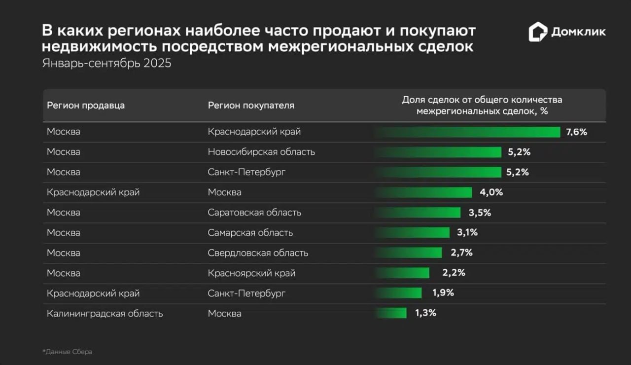 На 44 выросло число межрегиональных сделок без ипотеки Согласно исследованию наших аналитиков россияне оформили 31 4 тыс межрегиональных сделок на вторичном рынке недвижимости через Домклик за три квартала этого года на 15 больше чем за аналогичный период 2024 года Больше всего межрегиональных сделок заключили продавцы из Москвы и покупатели из Краснодарского края 7 6 Второе и третье места у покупателей из Новосибирской области и Санкт Петербурга по 5 2 Во всех случаях продавец находился в Москве Продавцы из Краснодарского края заключали сделки с покупателями из Москвы 4 и Санкт Петербурга 1 9 Подписывайтесь на Домклик PRO в MAX