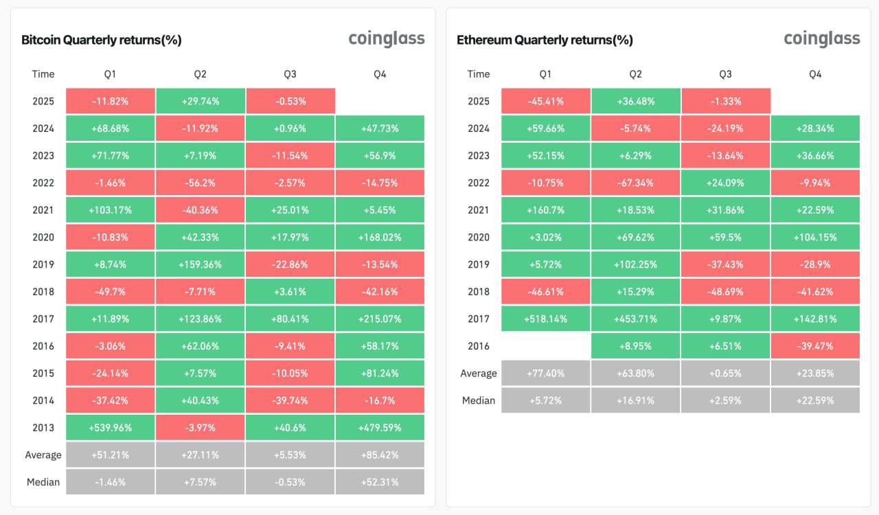 BTC +29.7% за квартал и новый ATH: итоги Q2 в цифрах  Биткоин закрыл 2 квартал ростом на +29.7%, обновив исторический максимум до ~$112 000. ETH не отставал и показал +36.5% за квартал.   За это время общая капитализация рынка поднялась с $2.63 трлн до $3.24 трлн  +23% .   Самый большой страх был 9 апреля, когда Трамп испугал рынки тарифами и BTC провалился до ~$74 500, а уже 23 мая FOMO погнало цену к новому ATH.  Исторически Q3 часто приносит откат или боковик, но приток институционалов может оживить рынок ближе к сентябрю.  Потенциальный запуск новых ETF может дать импульс, но многое зависит от макроэкономики и процентных ставок.   Что думаете? Готовитесь к буллрану ближе к осени или уже фиксируете и выходите?   Накидывайте   и делитесь с друзьями  GET IN CRYPTO   Торговый клуб   YouTube   VK   Биржи