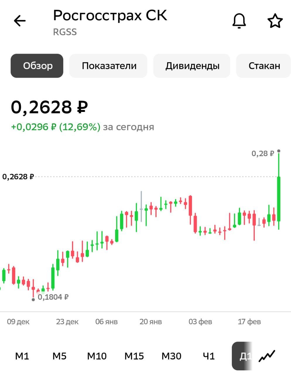 Росгосстрах: отчетность за 2024 год:    Росгосстрах увеличил чистую прибыль в 2024г на 68,9% г/г до 8,2 млрд руб — компания   Отчёт хороший, на нём сегодня компанию и разгоняли