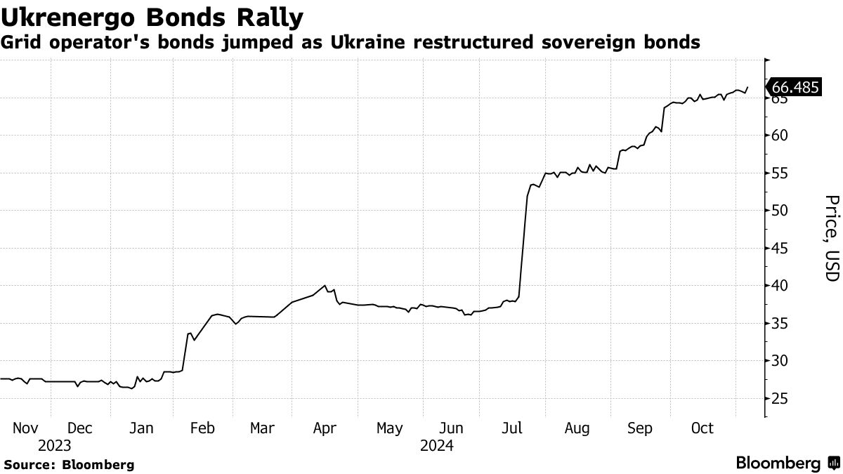 Украинский оператор электросетей ННК «Укрэнерго» приостановил обслуживание долларовых облигаций со сроком погашения в 2028 году до достижения договоренности с держателями облигаций о реструктуризации. - [статья]   Укрэнерго не будет выплачивать 9 ноября купон по зеленым облигациям на сумму $825 млн.   Bloomberg