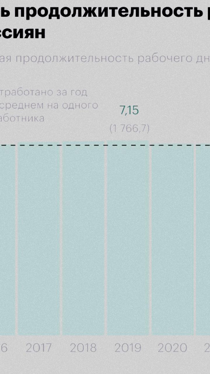 Рекордная длина рабочего дня россиян в 2023 году