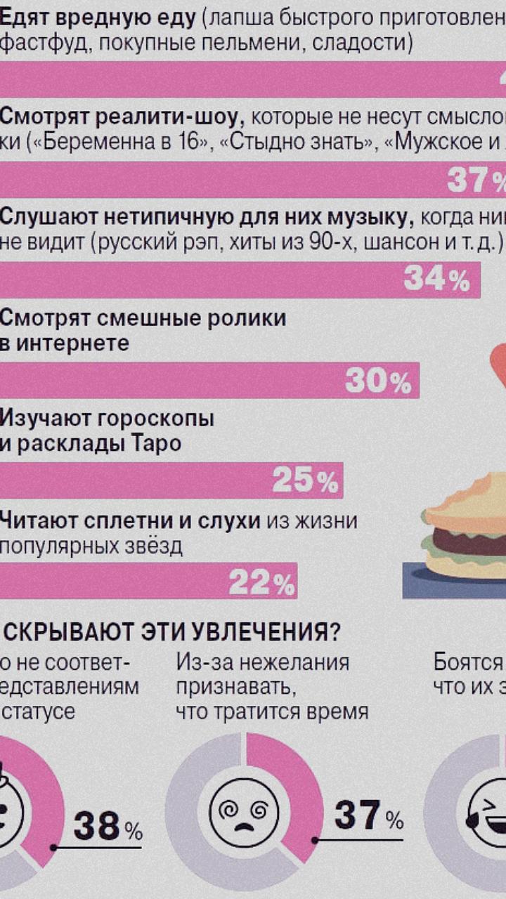 Россияне признались в постыдных увлечениях