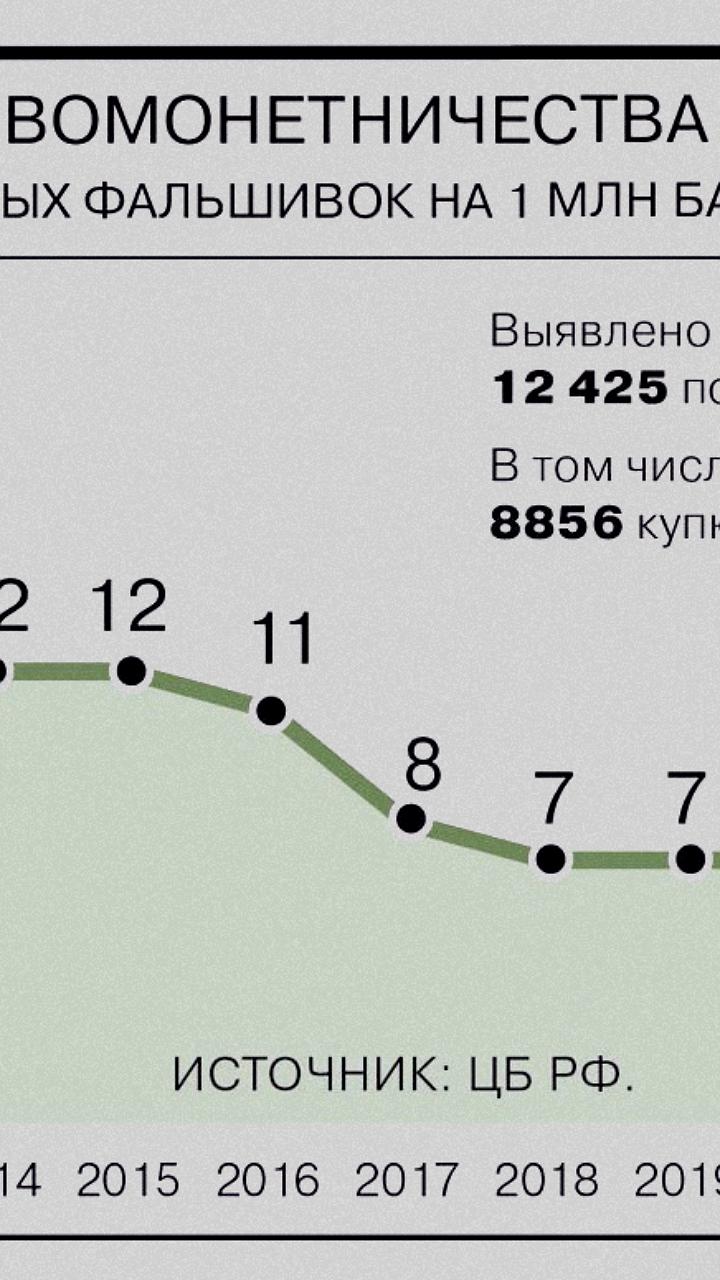 Сокращение поддельных российских денег