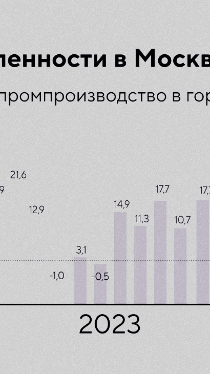 Промпроизводство Москвы: +15,6% за 2М24, рост замедляется