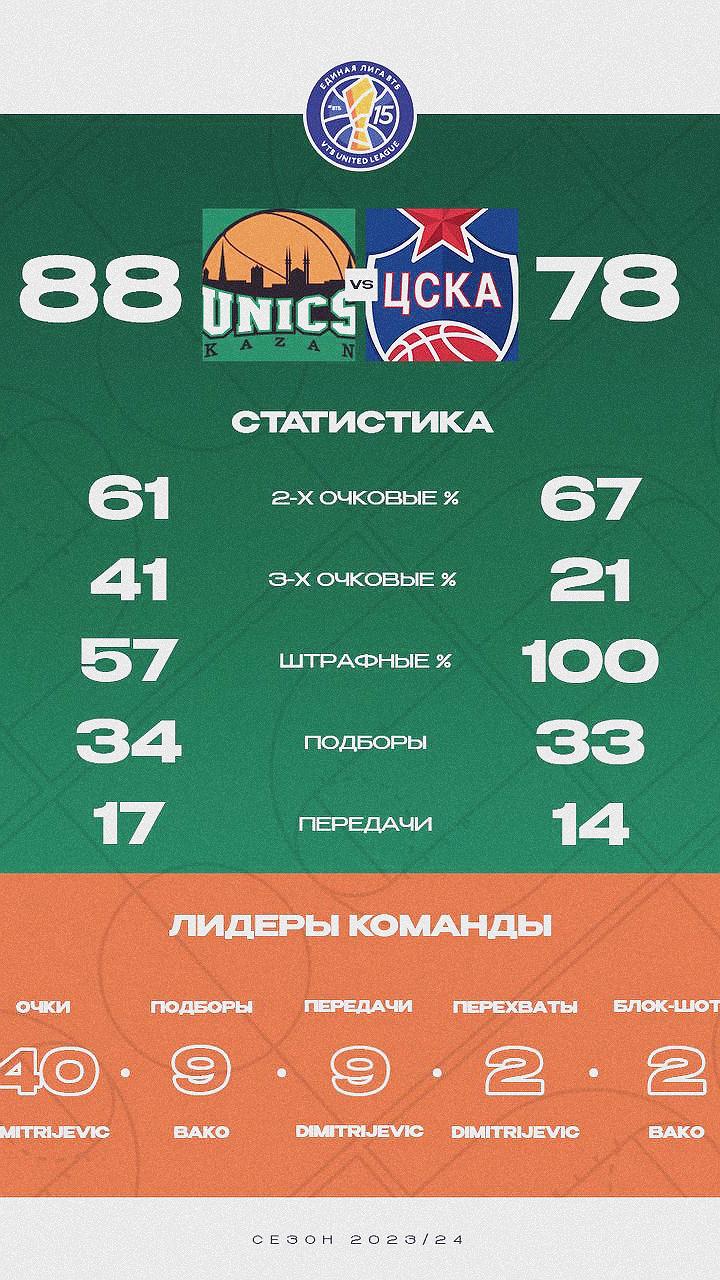 УНИКС победил ЦСКА и выиграл регулярный чемпионат Единой Лиги ВТБ