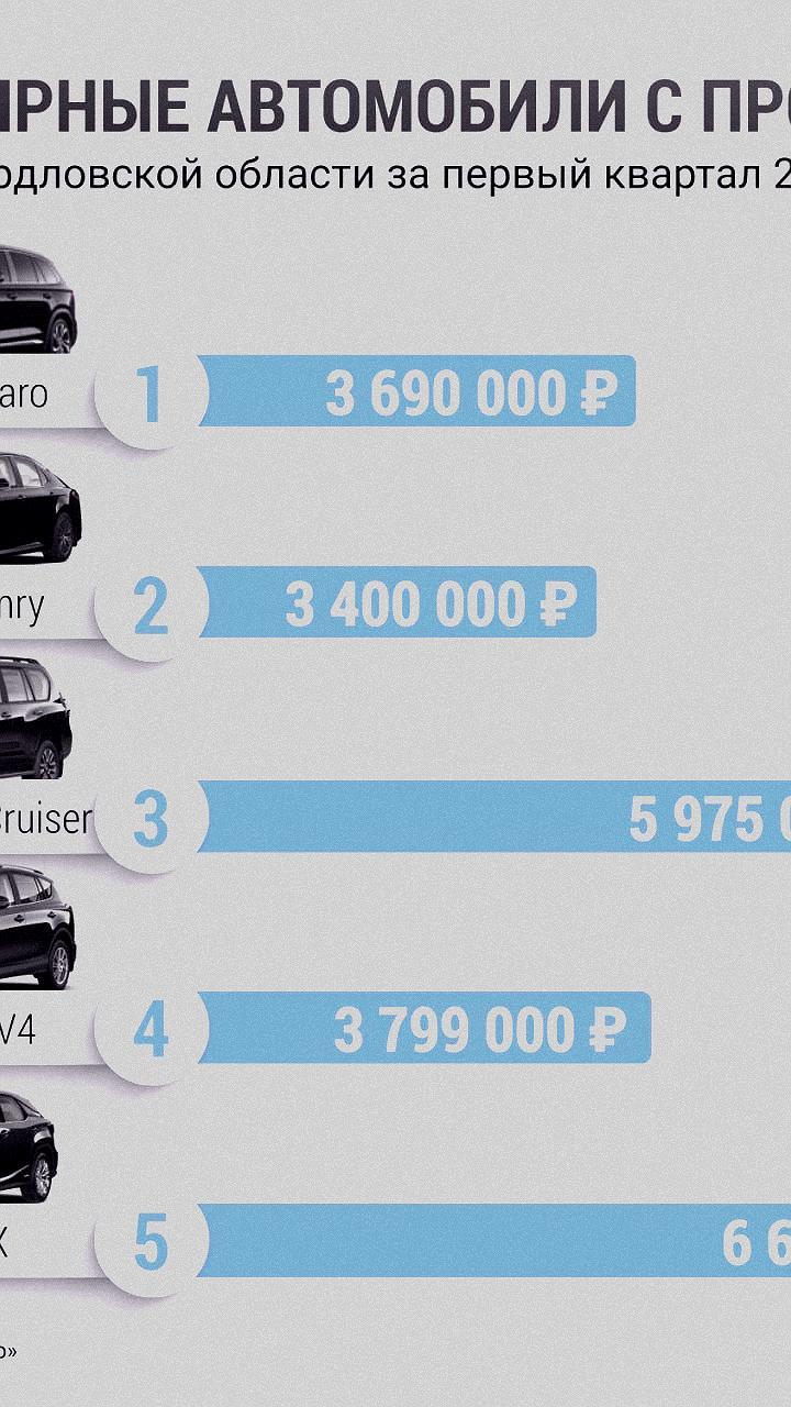 Рост спроса на дорогие автомобили с пробегом в Свердловской области
