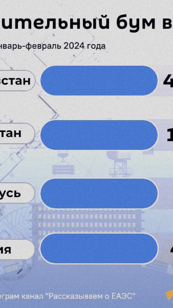Рост объема строительных работ в ЕАЭС