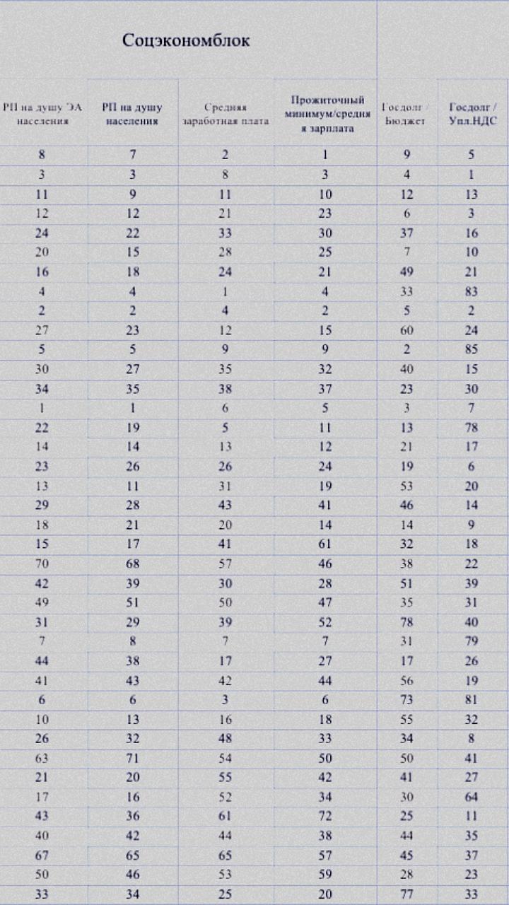 Российский рейтинг экономики: Топ-35 регионов 2023