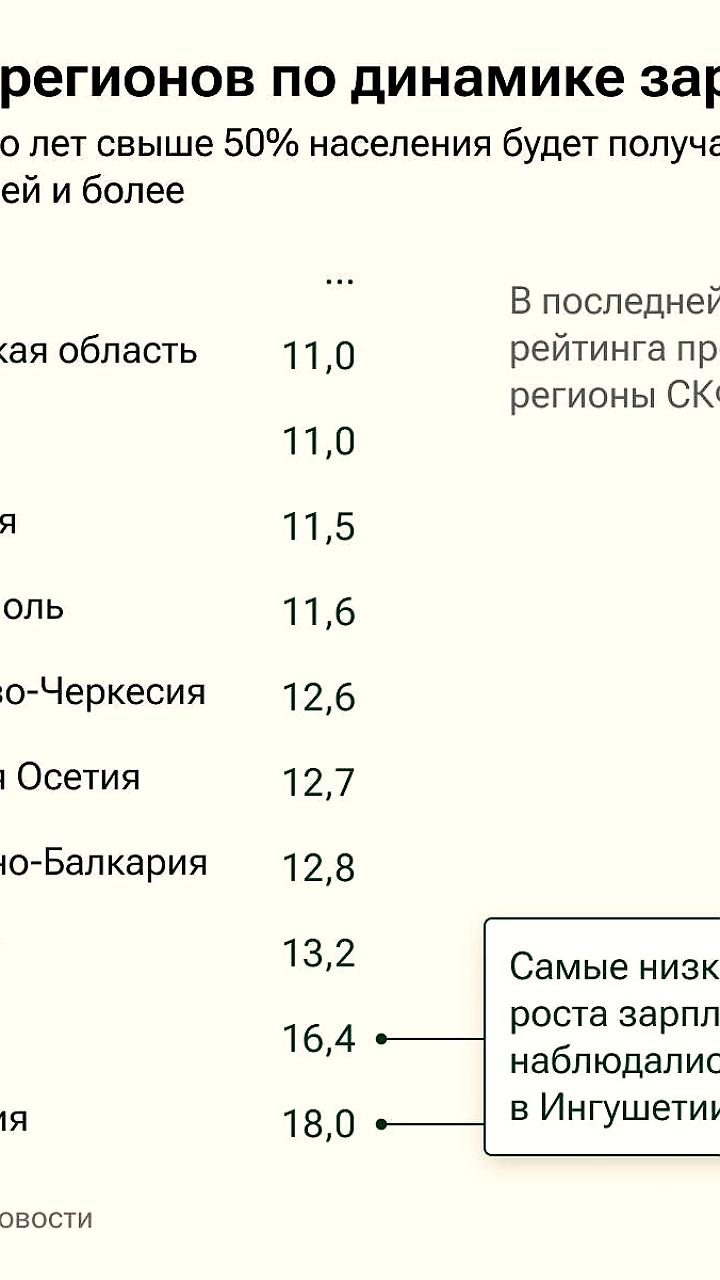 Динамика зарплат: ЯНАО, Чукотка и Магаданская область лидируют, Якутия в ТОП-10