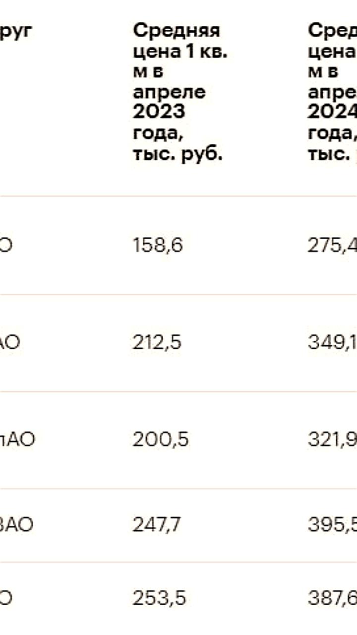 Рост цен на новостройки в Восточном районе Москвы за МКАД