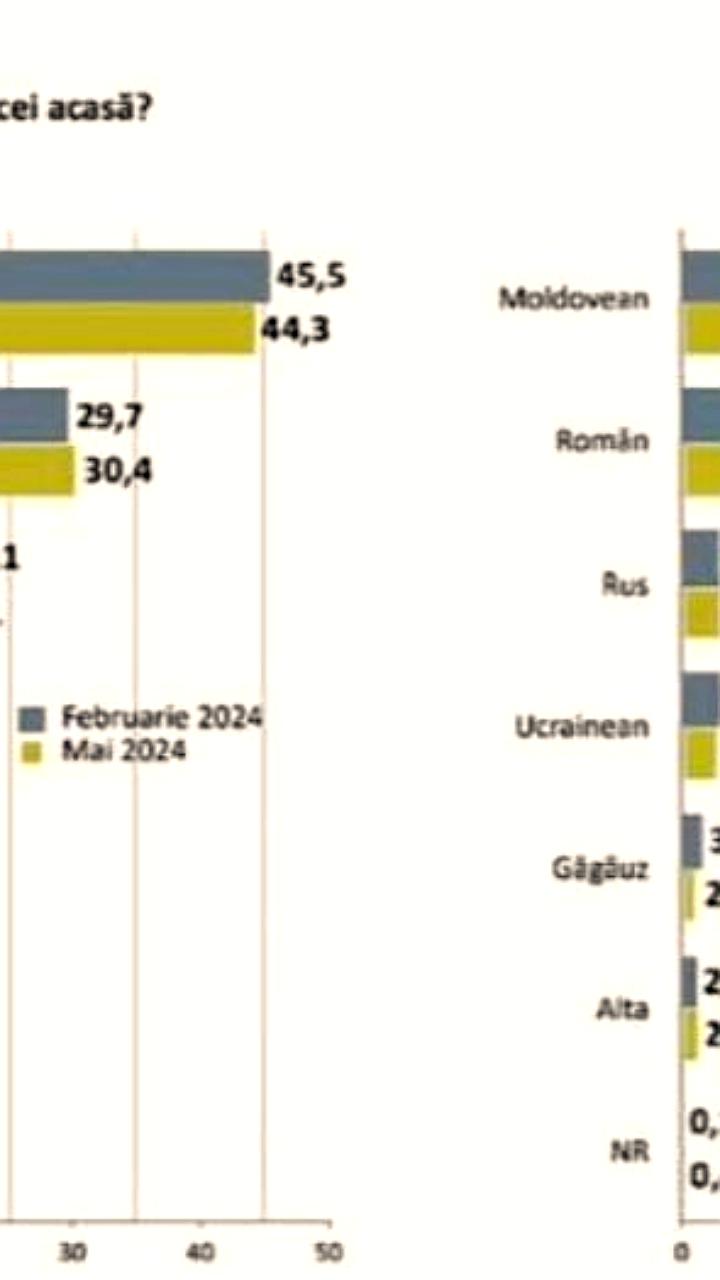 Опрос IMAS: 72% молдаван считают себя молдаванами