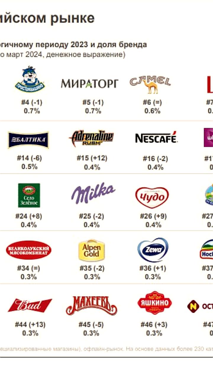 Бренд «Балтика» опустился в рейтинге FMCG