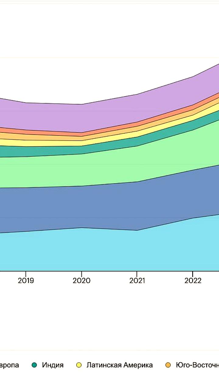 Глобальные инвестиции в чистую энергетику удвоятся к 2024 году