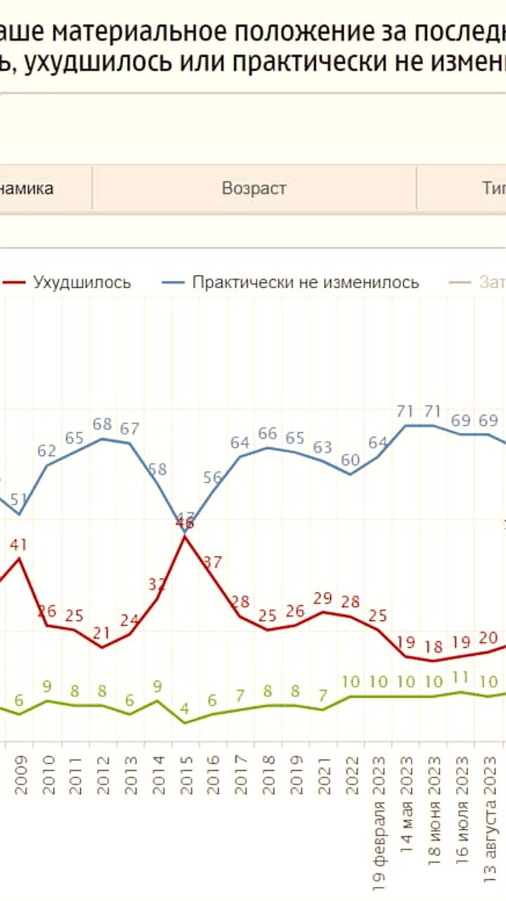 Опросы показали: россияне не уверены в своем финансовом будущем
