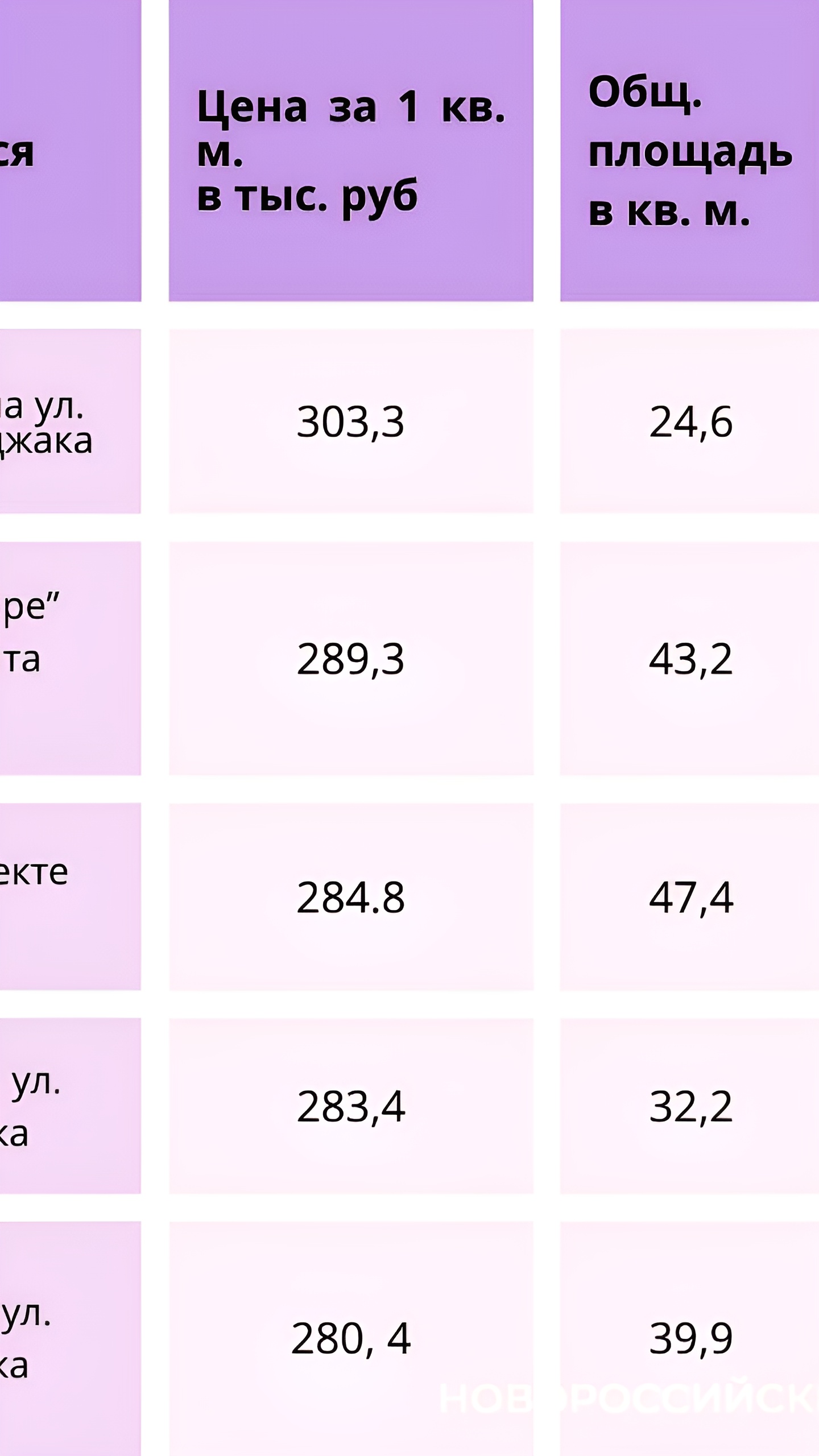 Цены на новостройки в России выросли в среднем на 15,2%