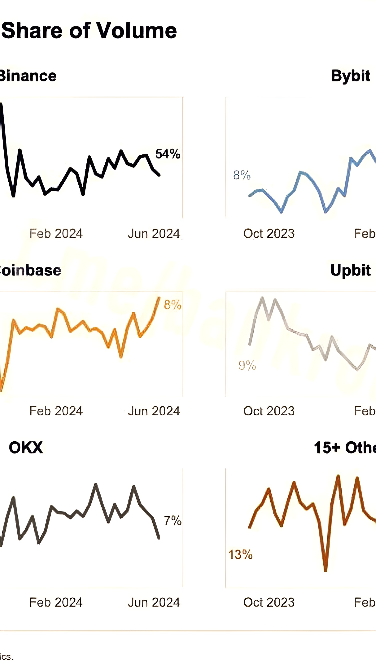 Bybit увеличивает долю в объеме торгов криптовалютами, обошла Coinbase