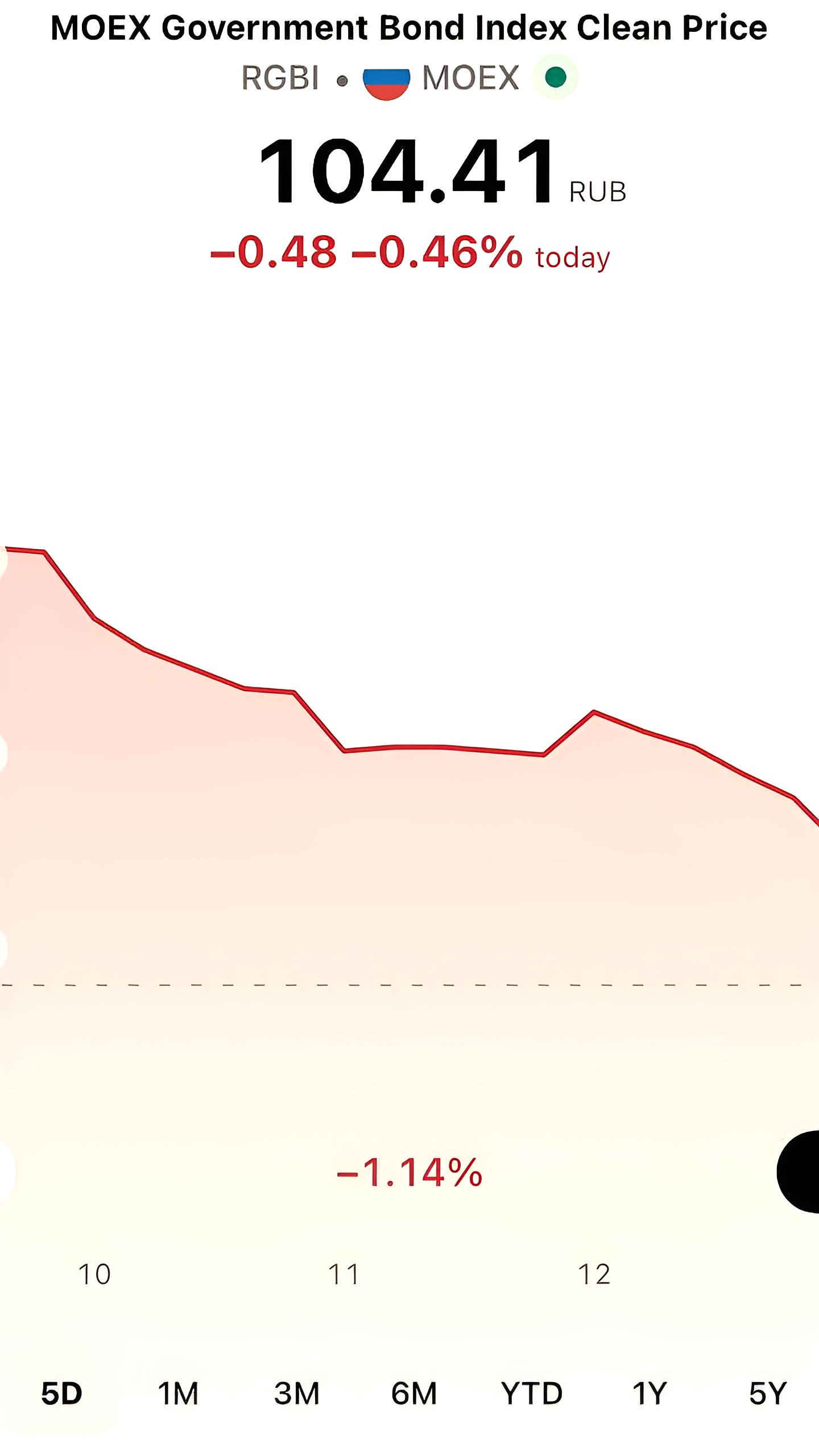 Российские гособлигации дешевеют: индекс RGBI снизился на 0,39%