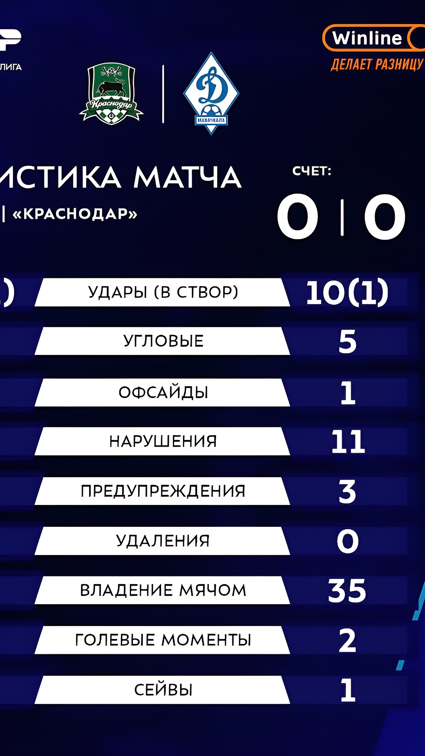 «Зенит» и «Динамо» сохраняют лидерство в РПЛ после двух туров