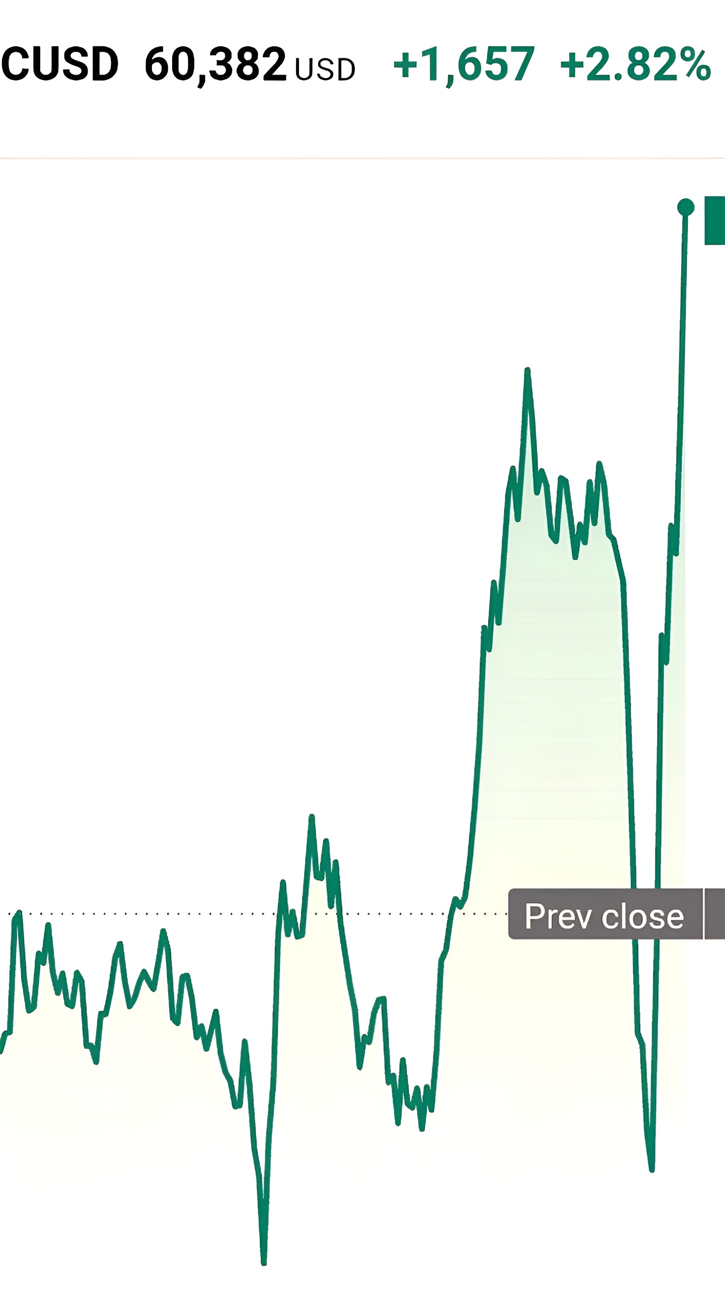 Биткоин опустился ниже $58,000
