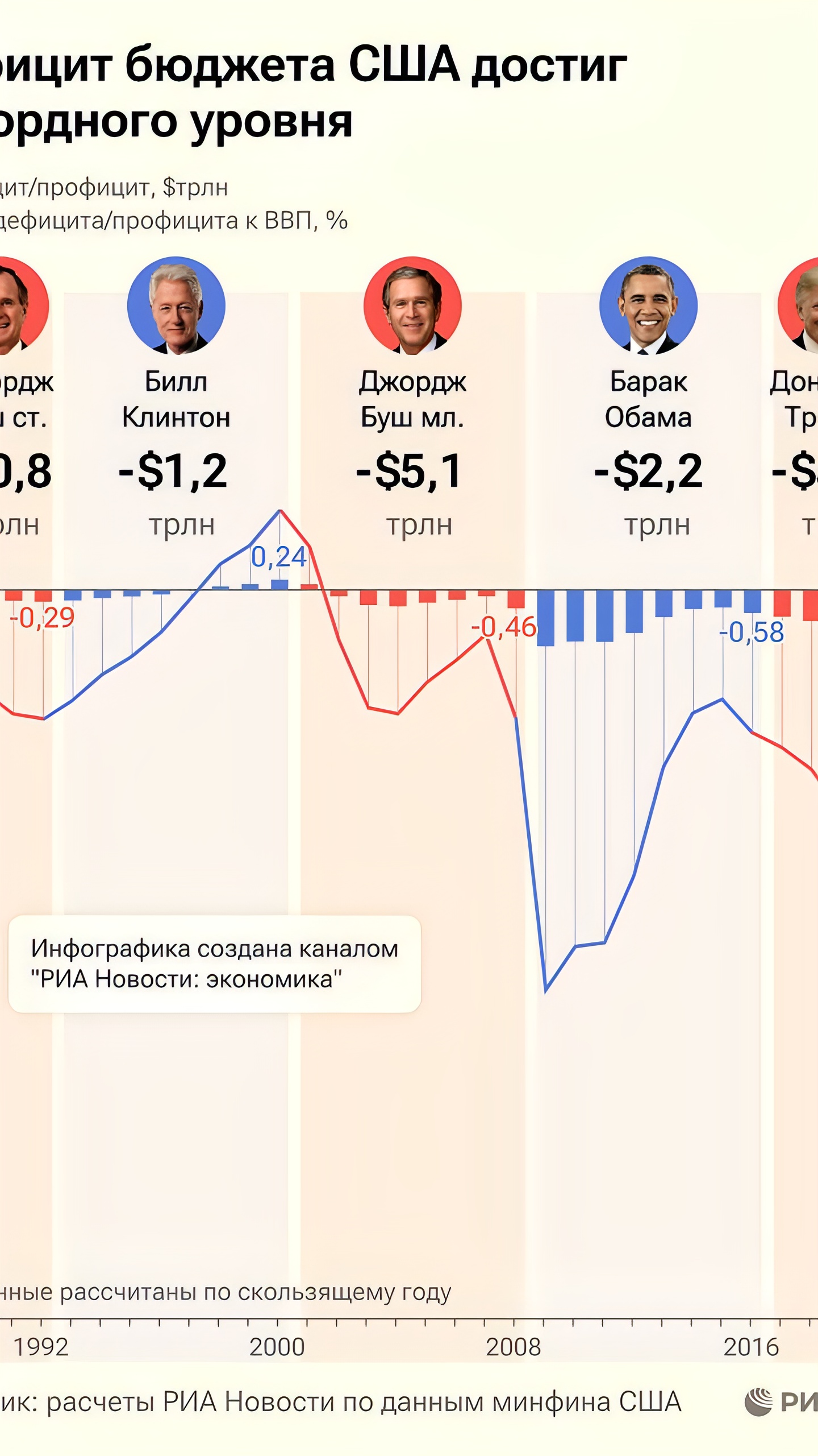 Дефицит бюджета США при Байдене достиг рекорда в $6,6 трлн