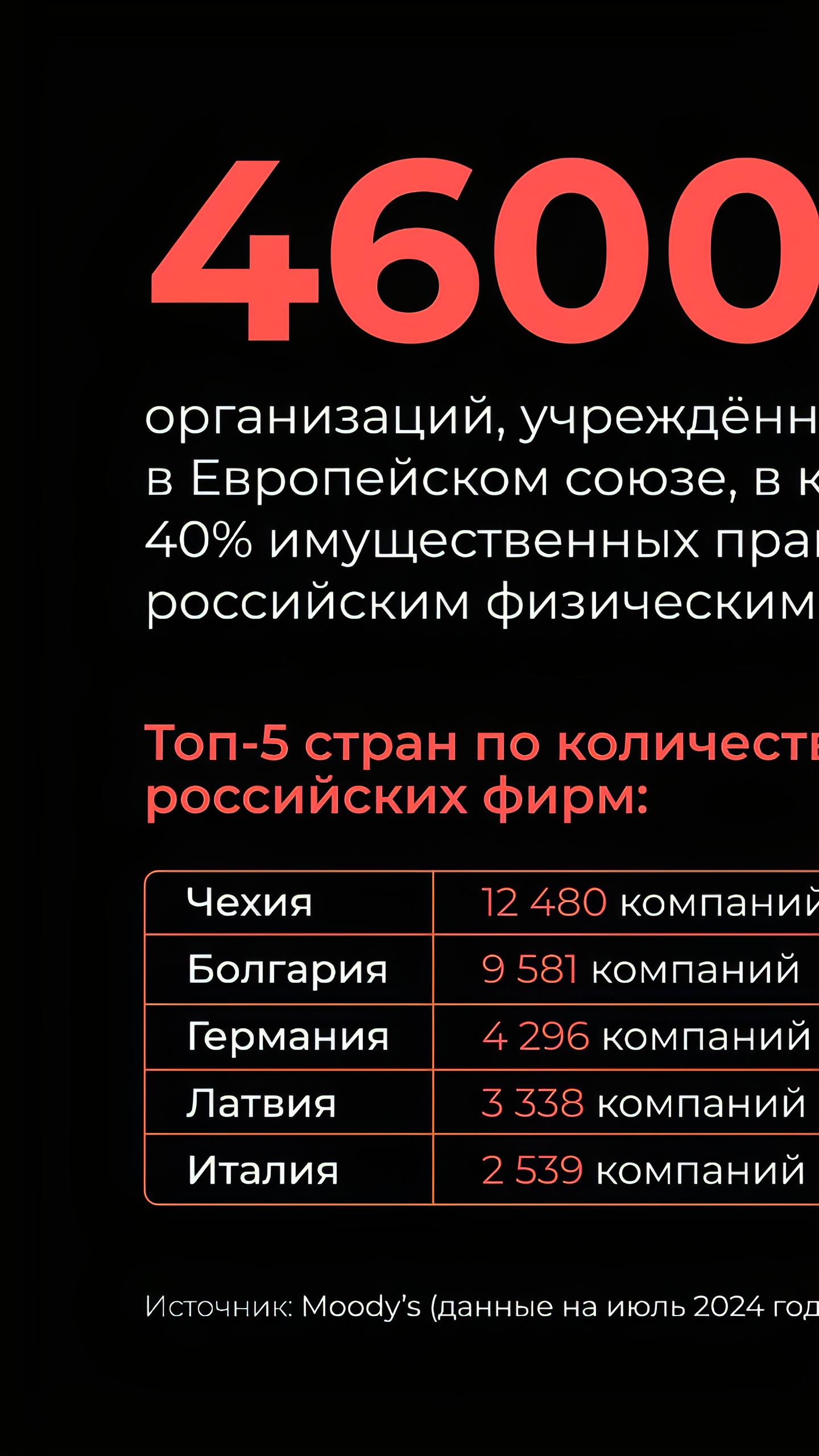 Moody's выявило 46 тысяч компаний с российским участием в ЕС