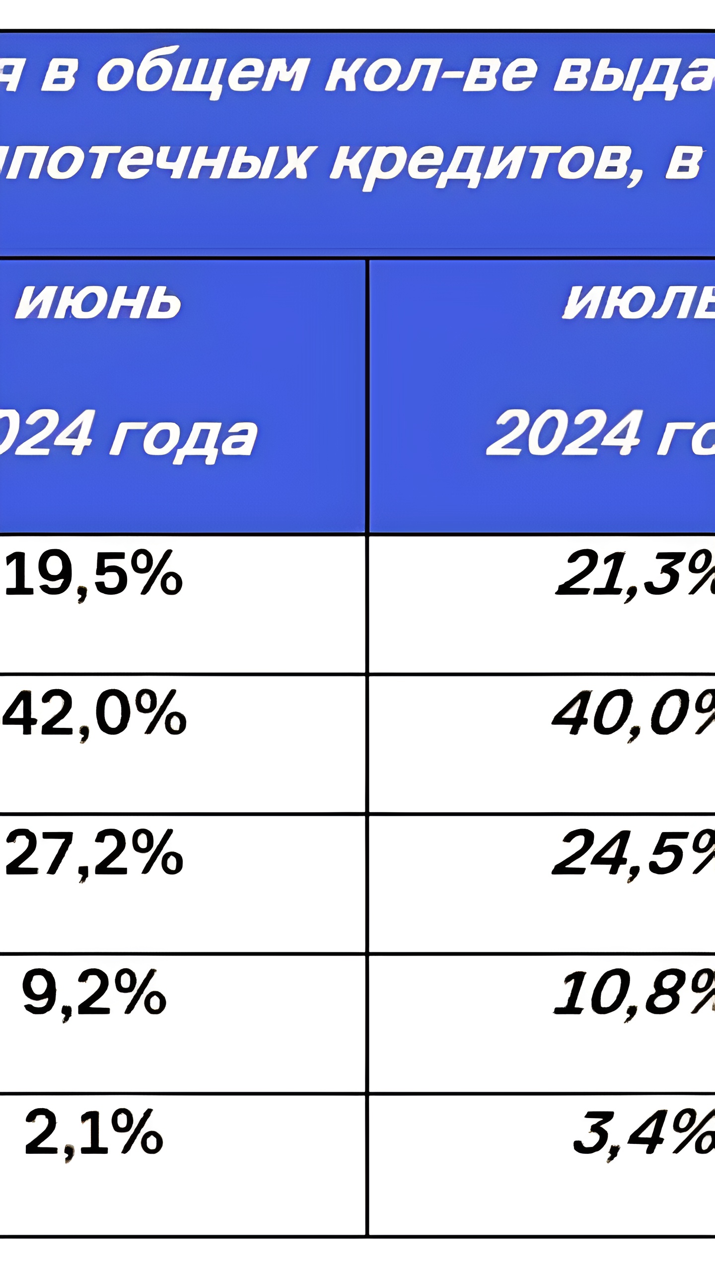 Снижение объемов и сроков льготной ипотеки в России