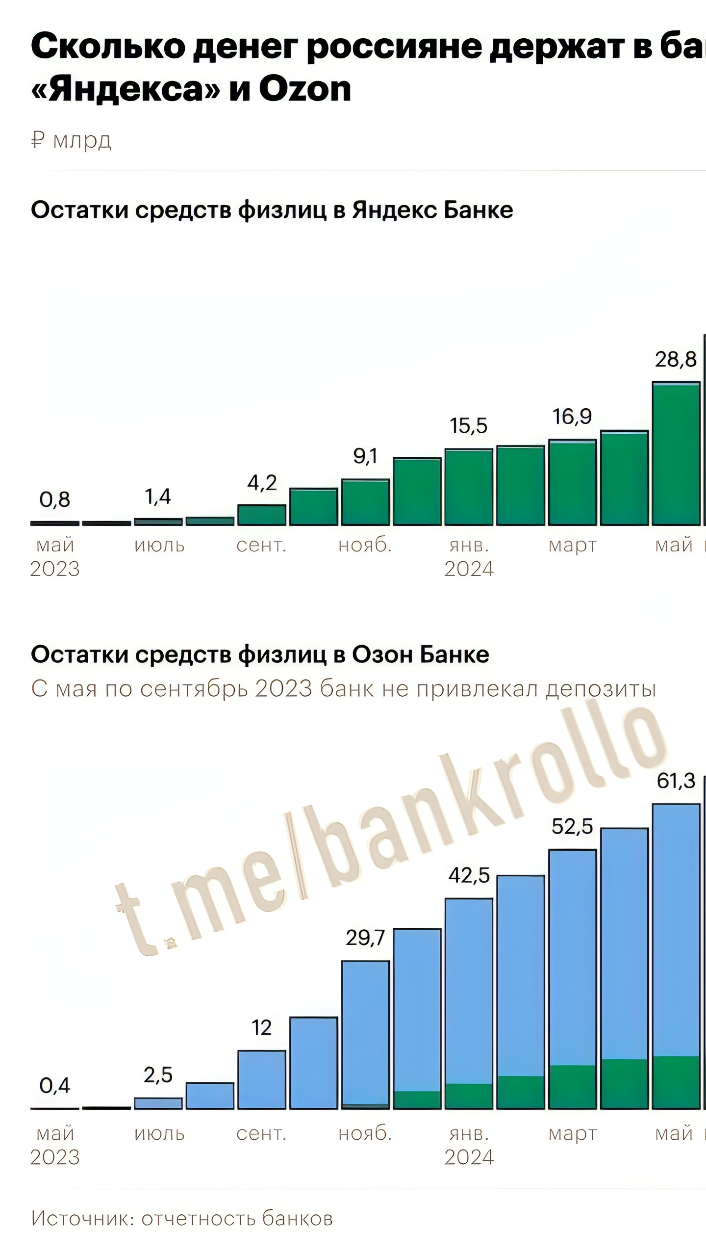 Банки Ozon и Яндекса опережают традиционные кредитные учреждения по темпу прироста средств россиян