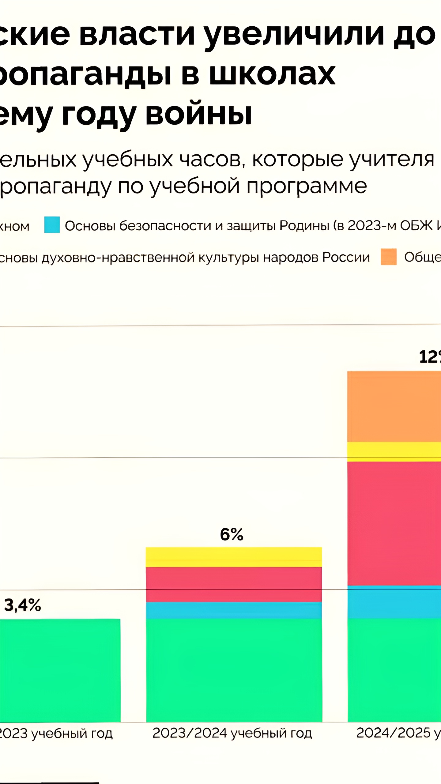 Российские школы увеличивают часы на пропаганду до рекордных 1300 в новом учебном году