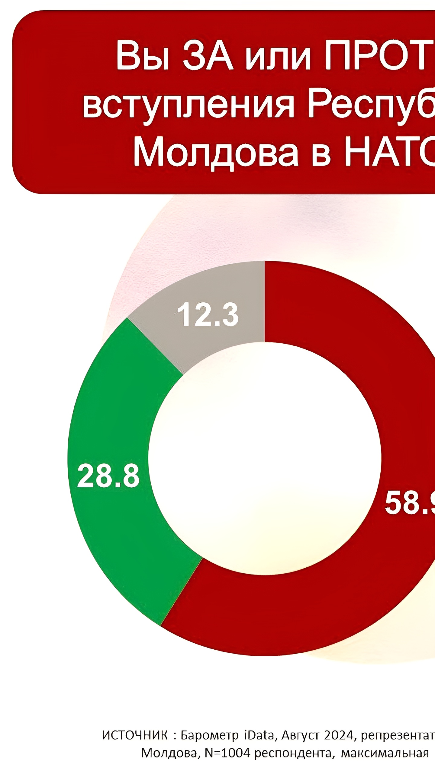Опрос показывает противоречивые мнения граждан Молдовы о вступлении в НАТО
