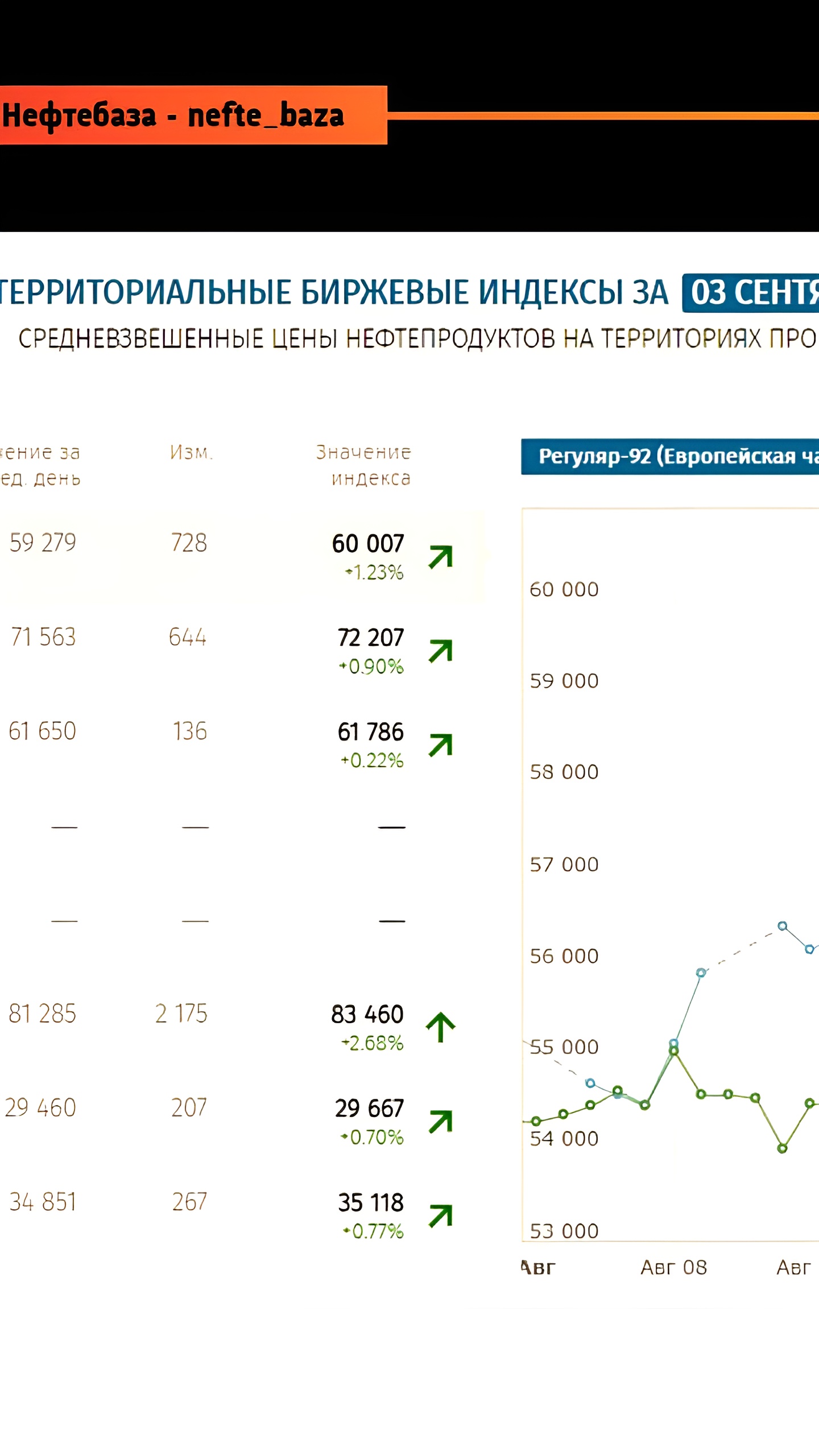 Биржевая цена бензина Аи-92 достигла нового рекорда