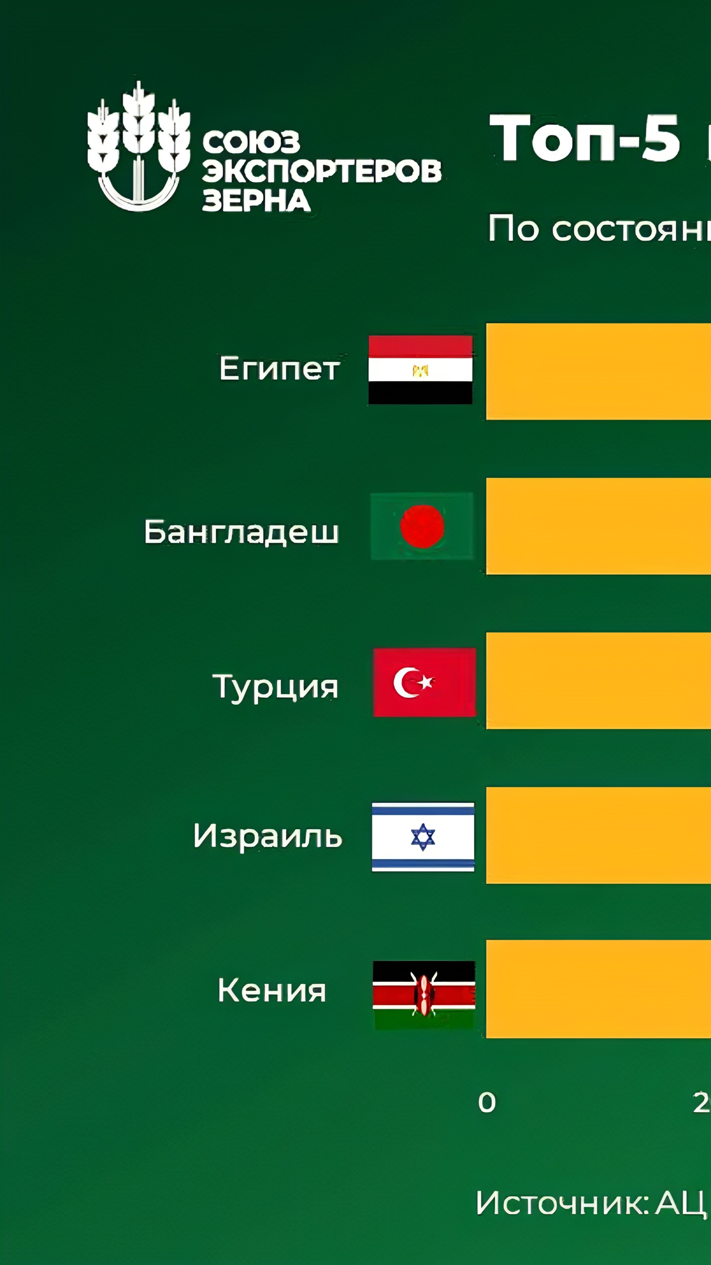 Египет стал крупнейшим импортером российского зерна в начале сезона 2024/25