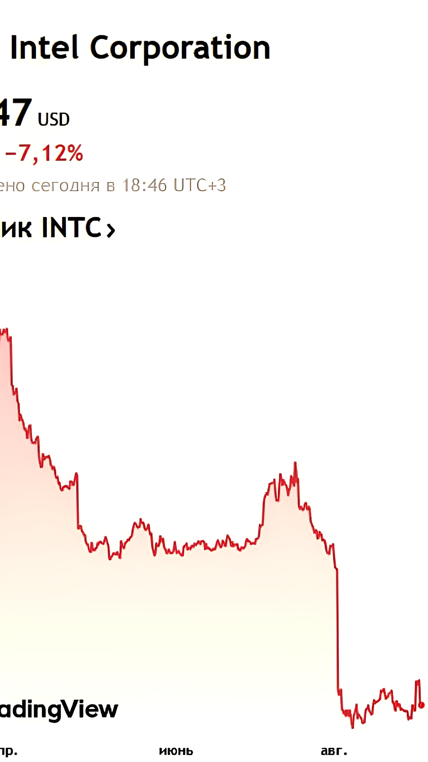 Intel может быть исключен из индекса Dow Jones из-за падения акций