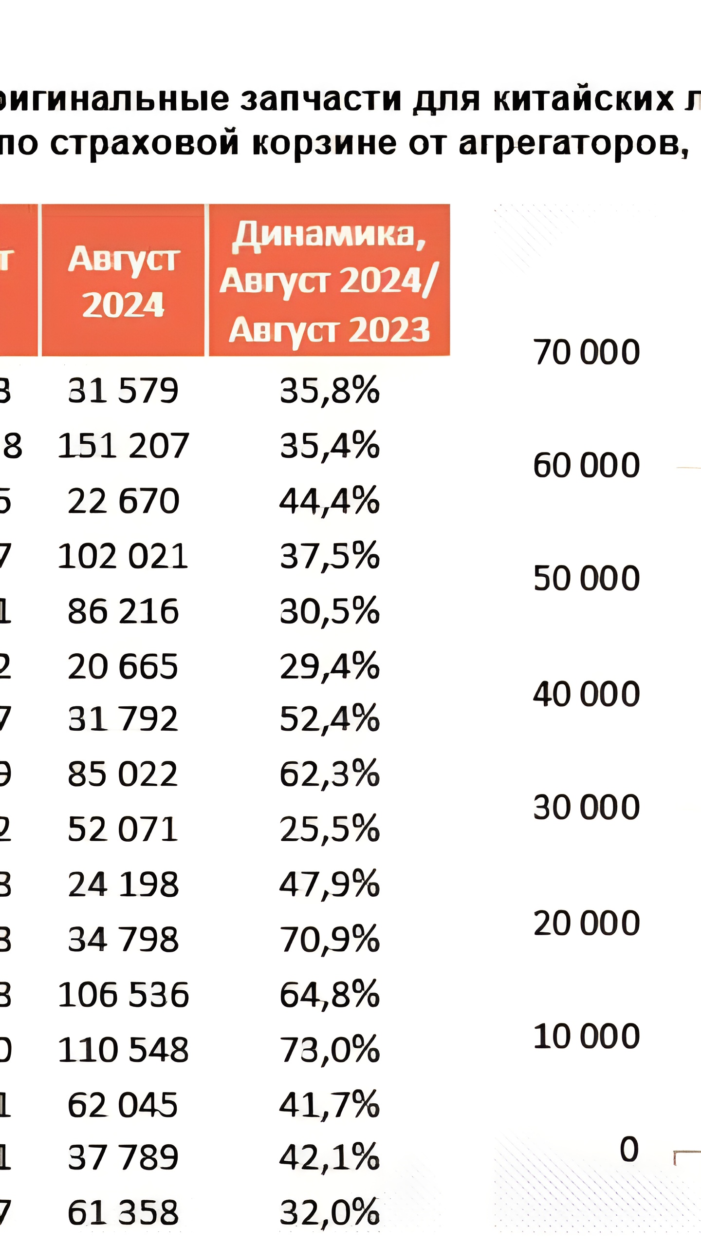 Цены на запчасти для китайских автомобилей в России выросли на 45% за год