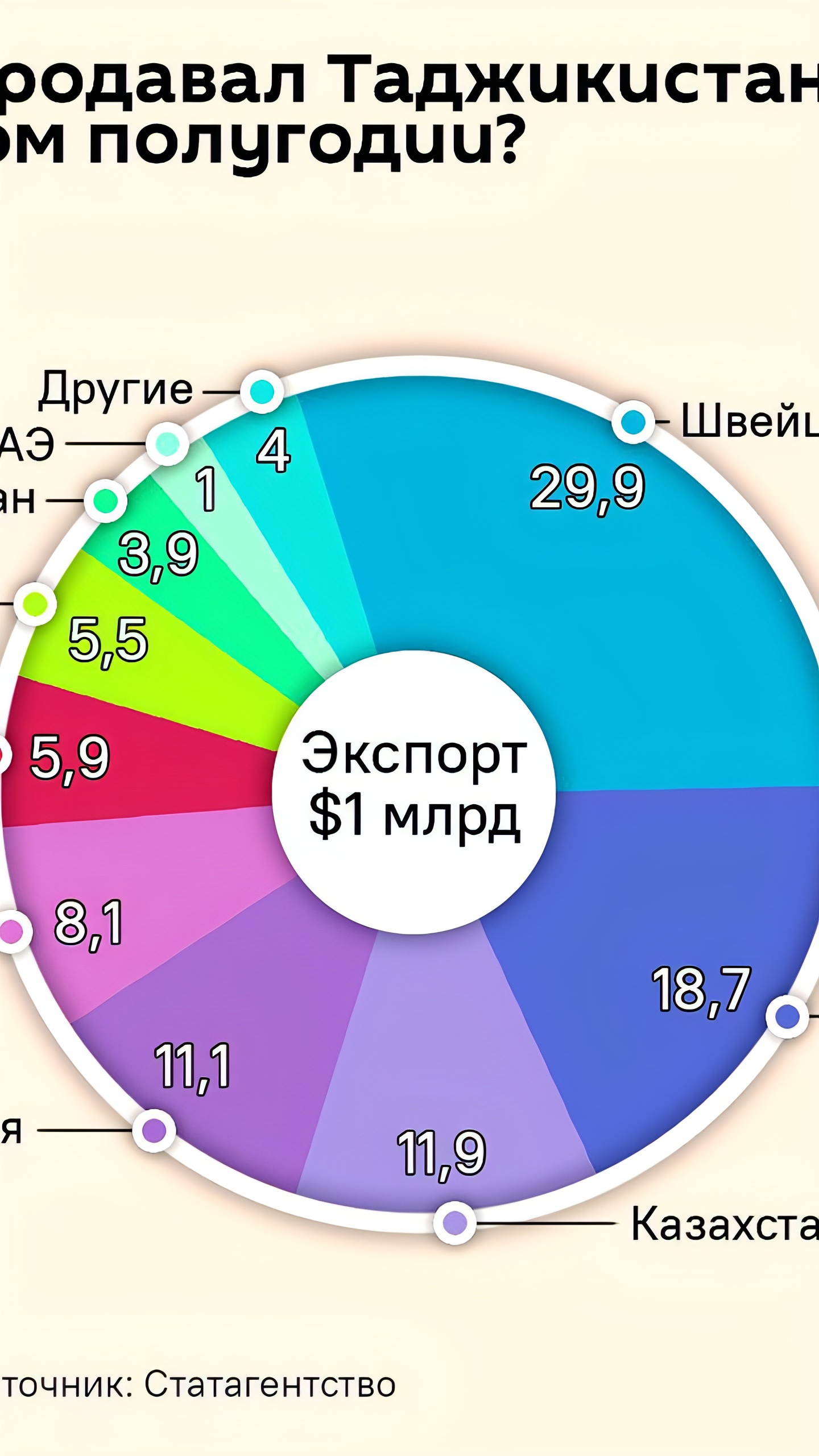 Таджикистан и Татнефть обсуждают запуск НПЗ на фоне роста экспорта