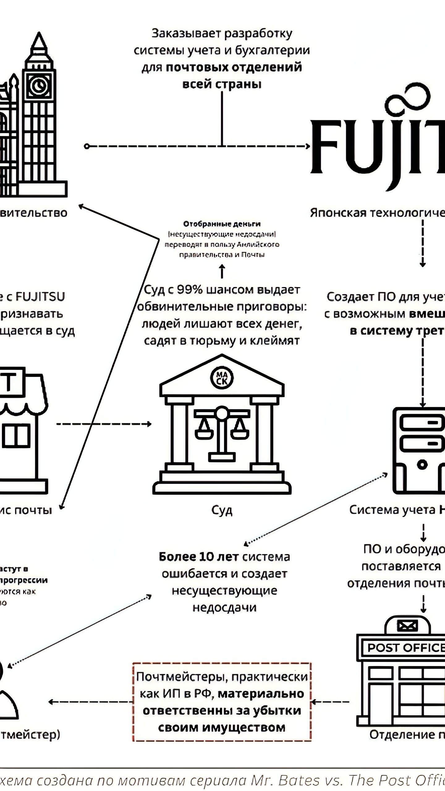 В Великобритании завершилось дело о массовом осуждении почтальонов из-за ошибки в программном обеспечении