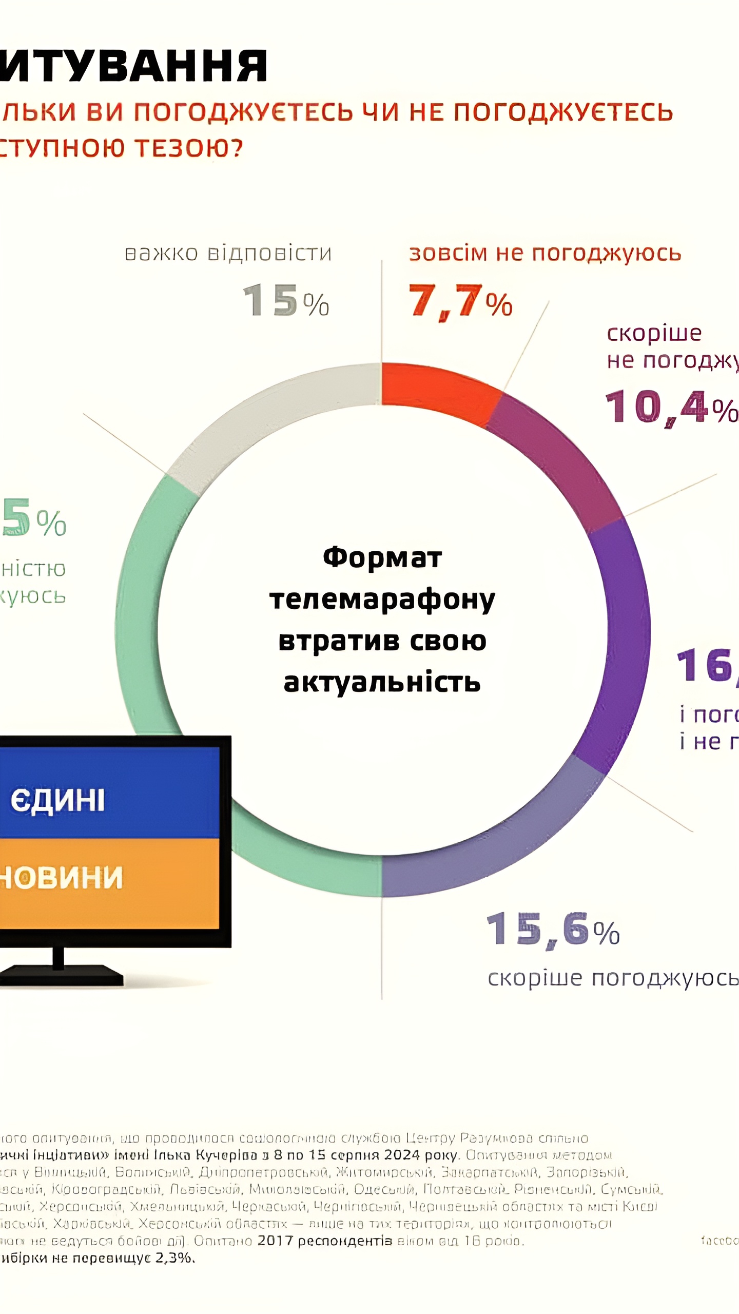 Более половины украинцев считают телемарафон устаревшим, министр культуры утверждает обратное