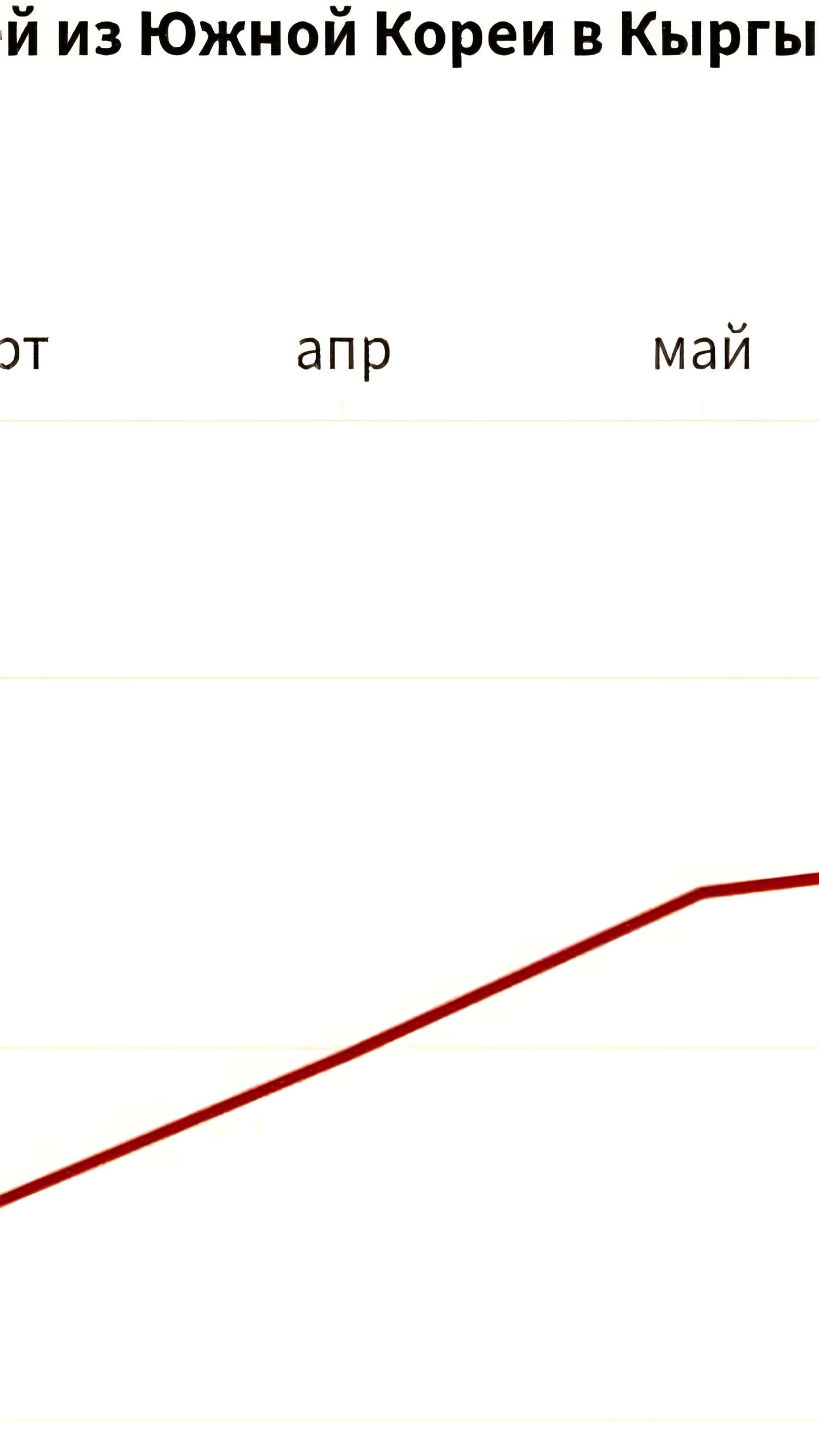 Кыргызстан увеличил импорт автомобилей из Южной Кореи на 46,5% в 2024 году