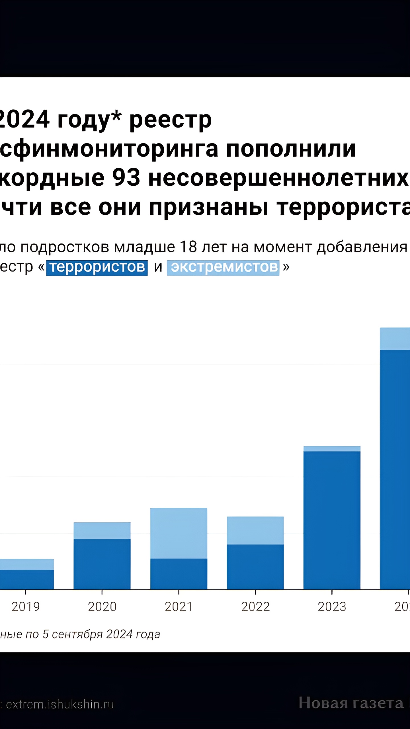 Рекордное число несовершеннолетних внесено в реестр террористов в России в 2024 году