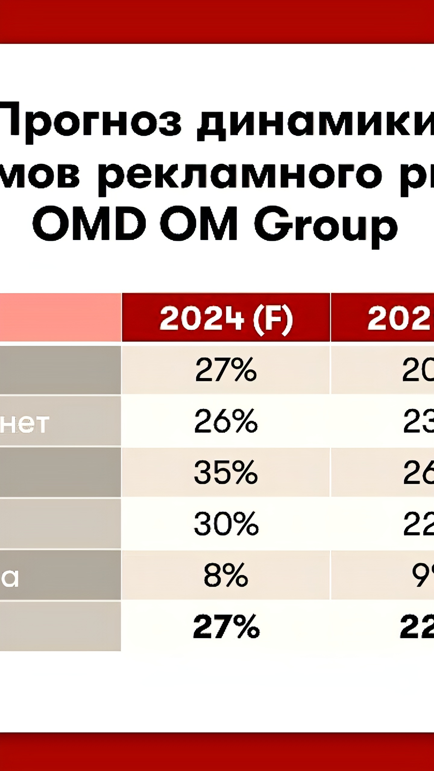 Прогнозы роста рекламных расходов в США на 2024 год: аналитики ожидают замедление во второй половине года
